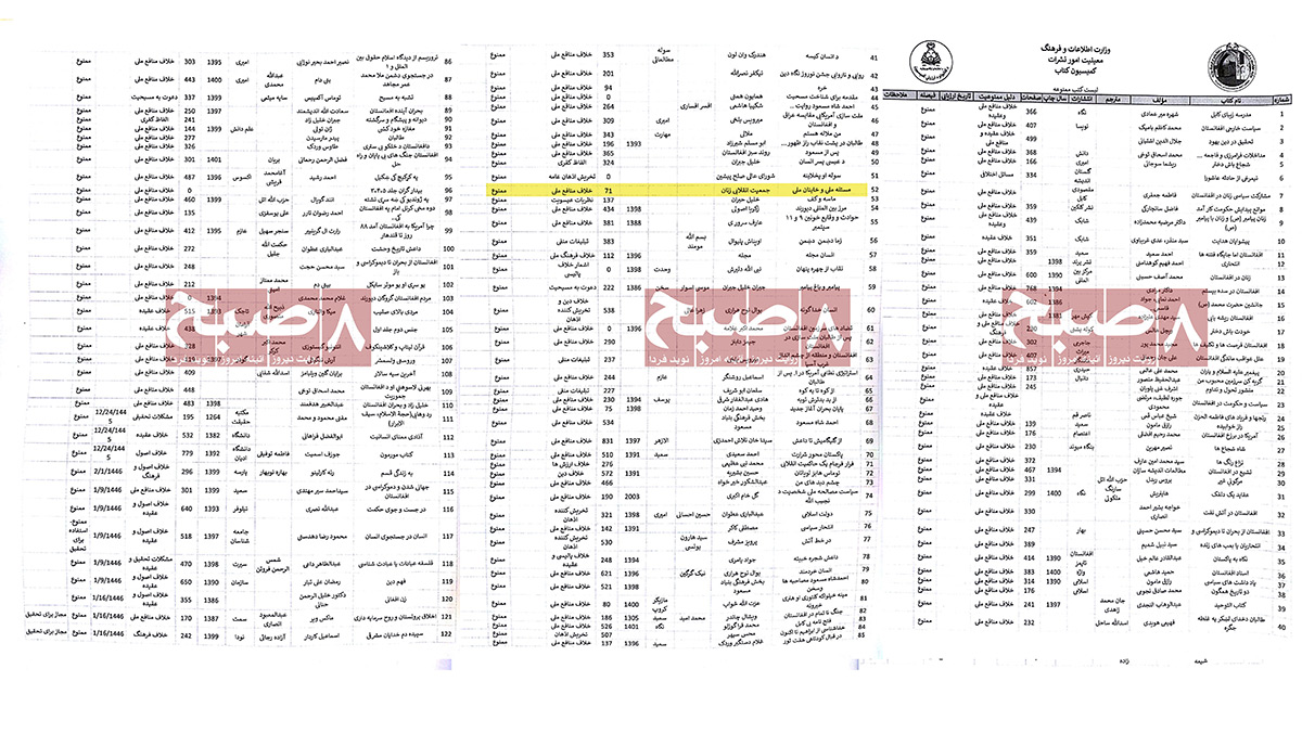 List of books banned by Taliban