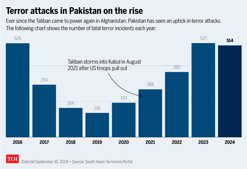 Terror attacks in Pakistan